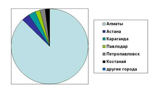 Сайты Интернет Магазины Казахстана
