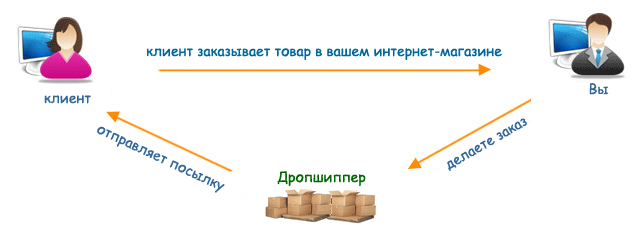 как открыть интернет-магазин в Казахстане
